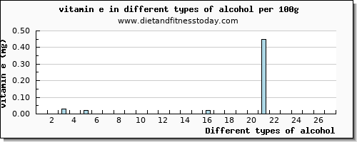 alcohol vitamin e per 100g